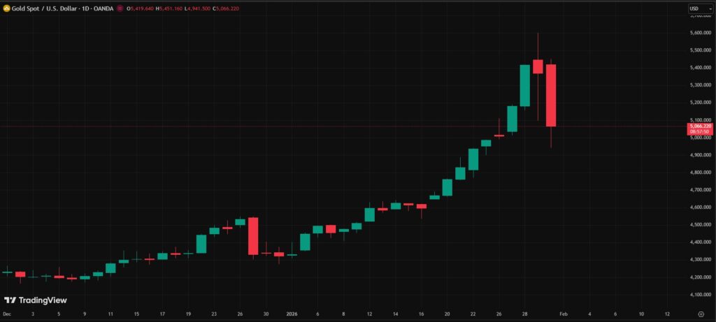Gráfico de velas rojas y verdes que representan el precio de oro.