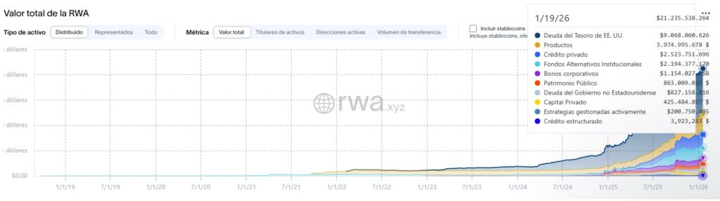 Gráfica de líneas de colores que representan el valor total de los RWA.