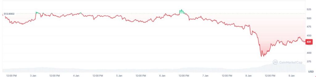 Grรกfico de precio de ZEC durante la รบltima semana.