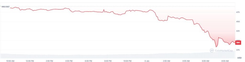 Grรกfico de precio de la criptomoneda zcash.