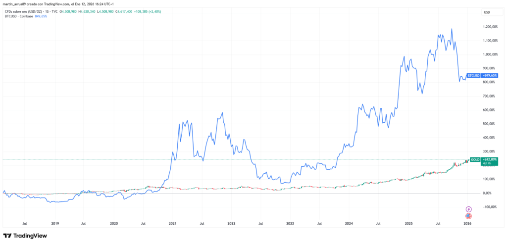 Gráfico de precio del oro y de bitcoin en los últimos 5 años.