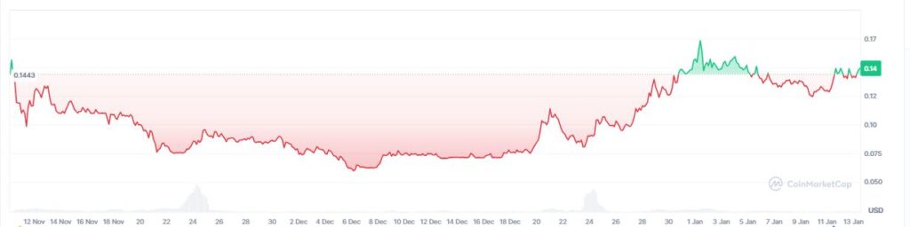 Gráfico de precio del token Canton Coin.
