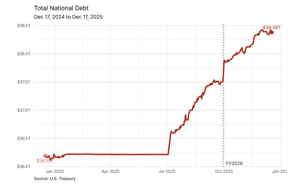 Gráfico que muestra la evolución de la deuda pública de Estados Unidos.