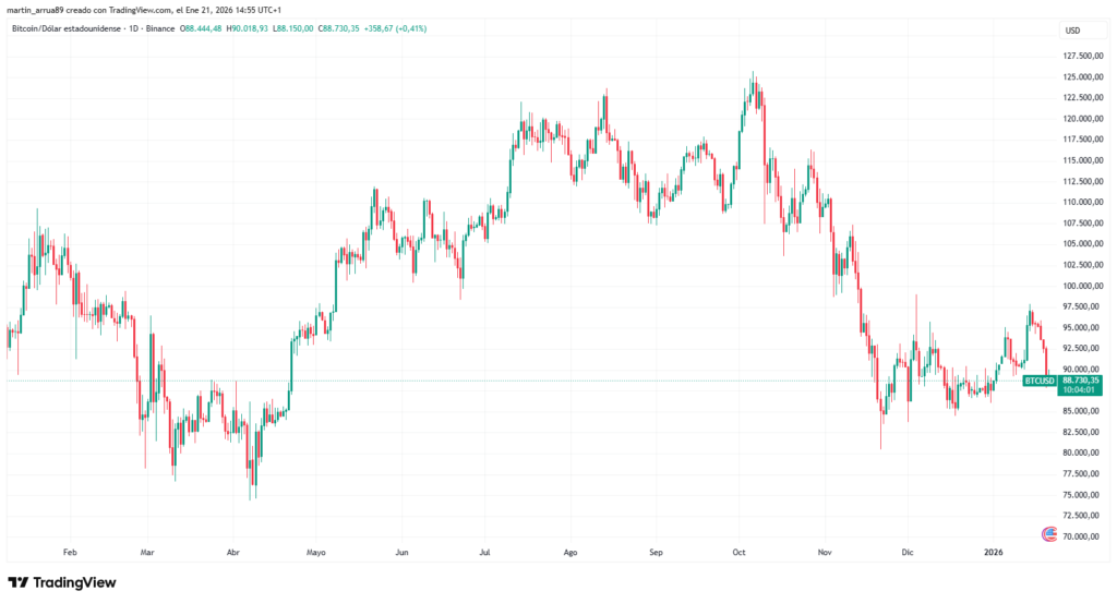 Gráfico que muestra el precio de bitcoin en los últimos 12 meses.