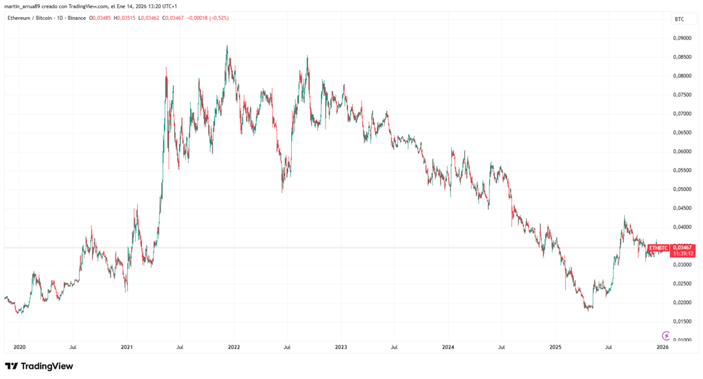 Gráfico de precio de ether medido en bitcoin.
