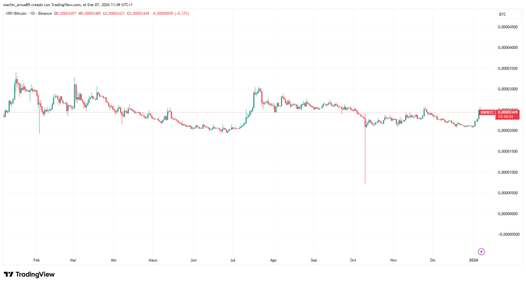 Gráfico de precio de la criptomoneda XRP medido en bitcoin en los últimos 12 meses.