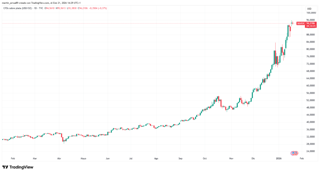 Gráfico de precio de la onda de plata.