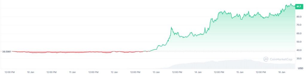 Gráfico de precio de dash en los últimos 7 días.