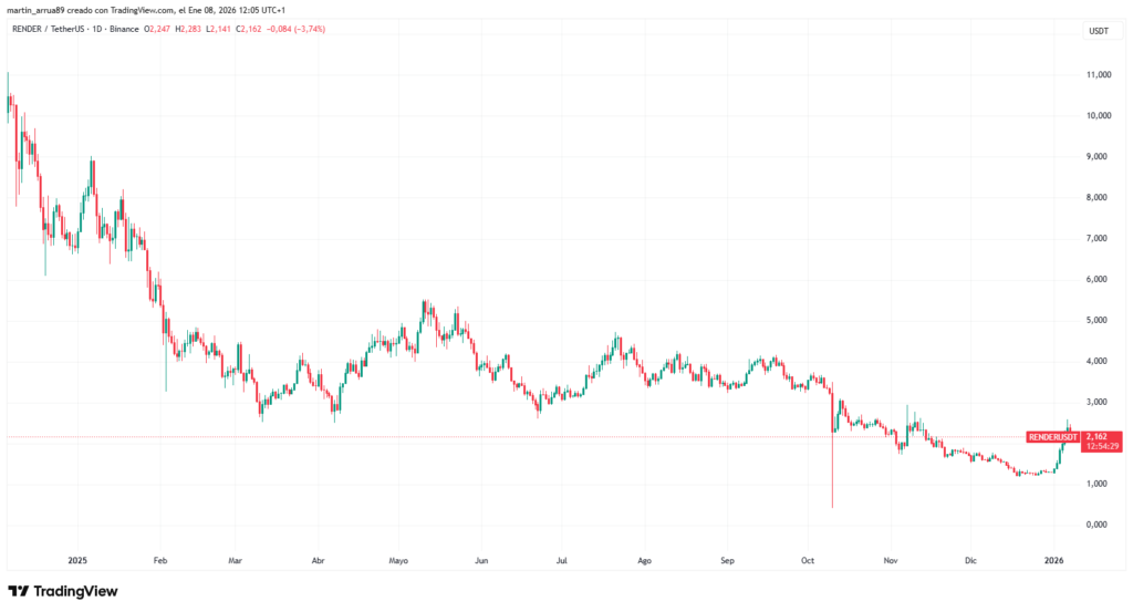 Grรกfico de precio de la criptomoneda render durante el รบltimo aรฑo.