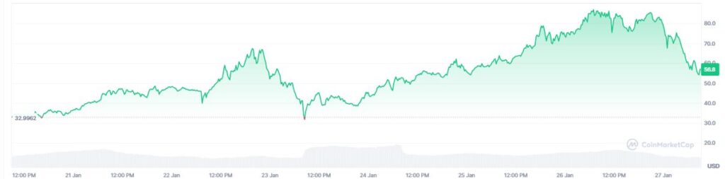 Gráfico de precio de la criptomoneda river.
