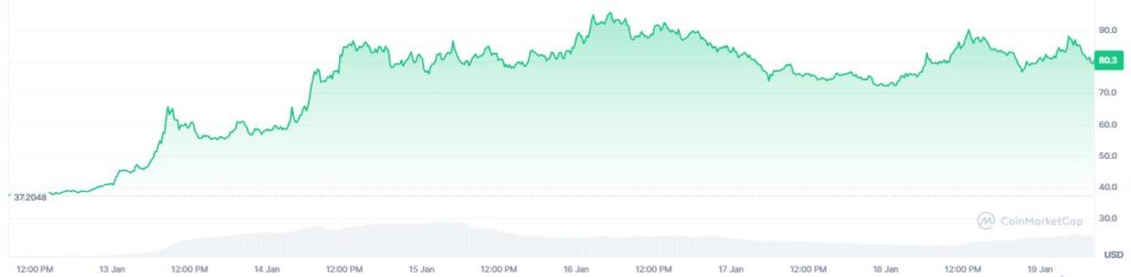 Gráfico de precio de la criptomoneda dash.