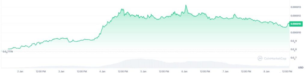 Cotización de la memecoin bonk en los últimos 7 días.