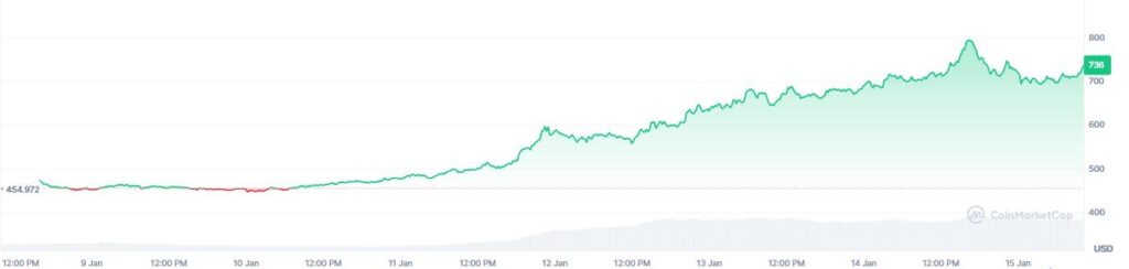 Gráfico de precio de la criptomoneda monero.