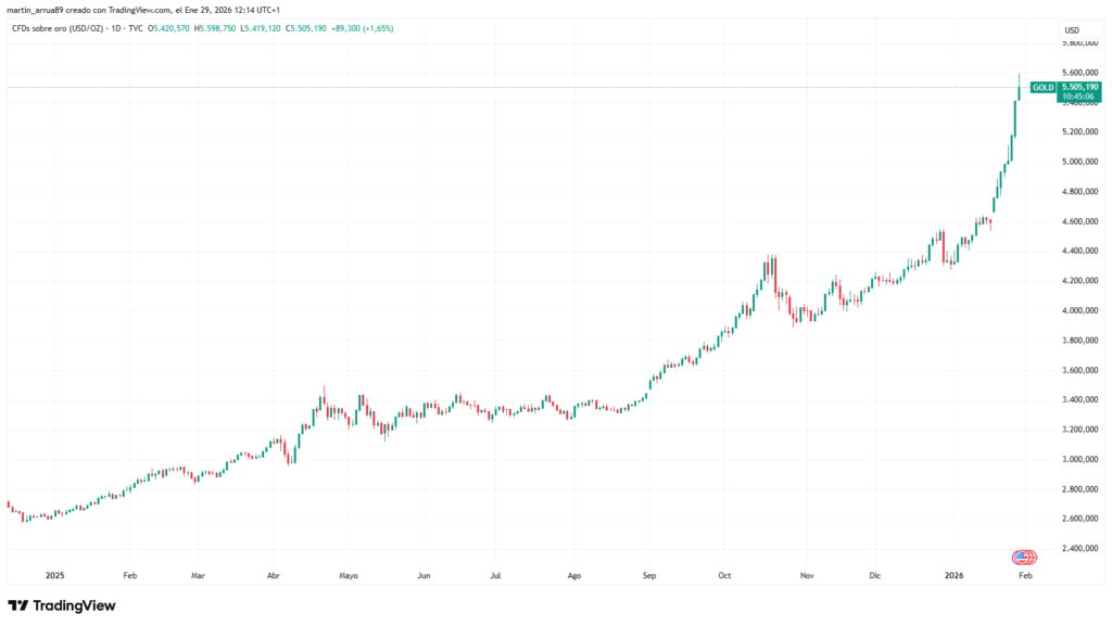 Grรกfico que muestra el precio de la onza de oro.