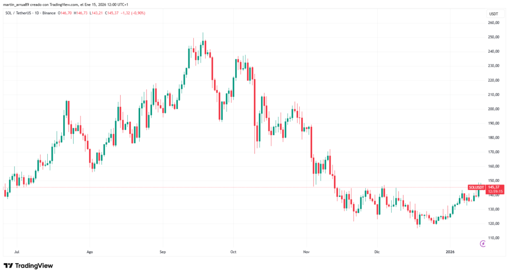 Gráfico de precio de solana en los últimos 6 meses.