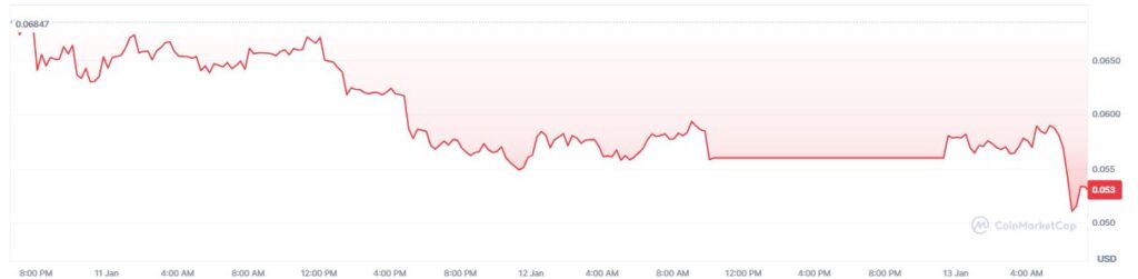 Grรกfico de precio del token FOGO.