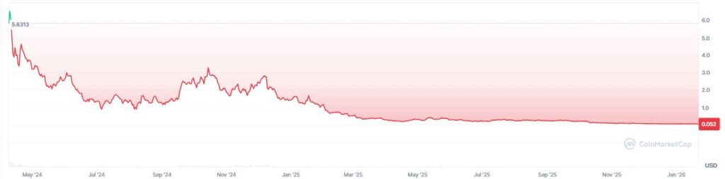 Grรกfico de precio del token saga