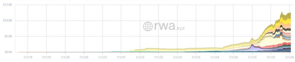 Gráfico de colores que representa la evolución de los RWA en Ethereum.