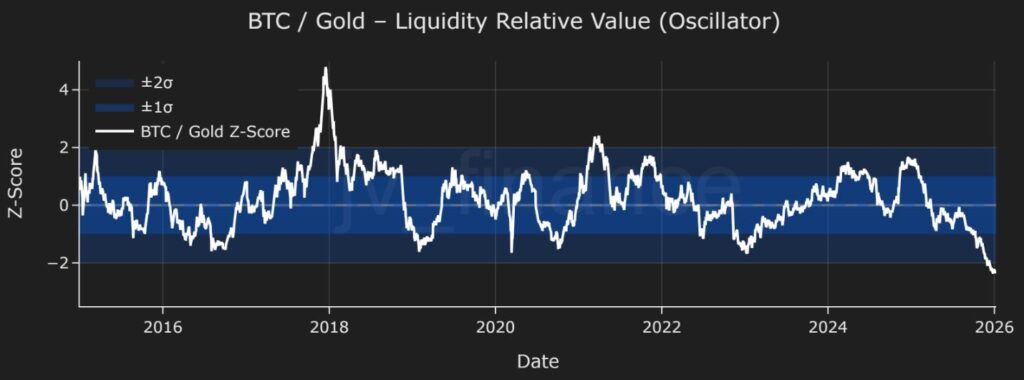 Grรกfico de franjas azules y una lรญnea blanca que muestra la relaciรณn histรณrica de bitcoin y el oro.