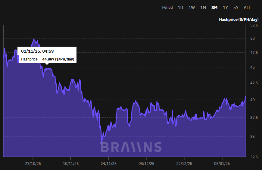 Gráfico con la evolución del hashprice de Bitcoin, una métrica que determina los niveles de ganancias de los mineros.