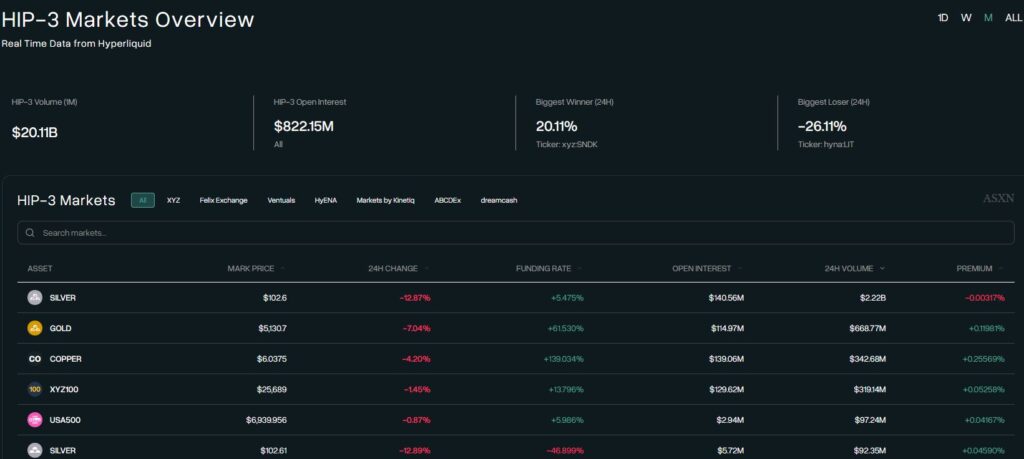 Panel general de los mercados HIP-3, la plataforma de Hyperliquid.