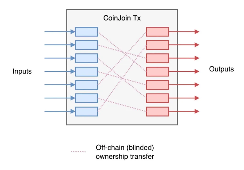 Diagrama de una transacción CoinJoin que muestra múltiples entradas agrupadas y salidas redistribuidas, dificultando la vinculación directa entre remitentes y destinatarios.