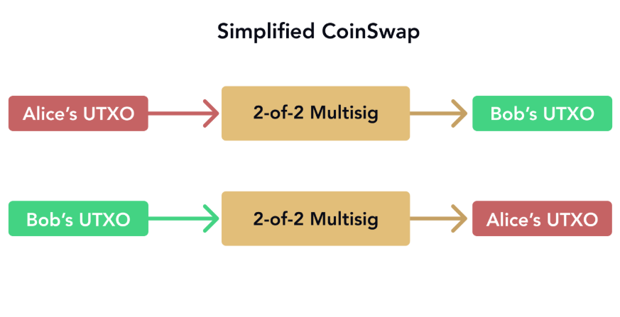 Diagrama de CoinSwap que muestra intercambios de UTXOs entre dos usuarios a través de direcciones multifirma 2-de-2, con flechas que indican depósitos y salidas separadas.