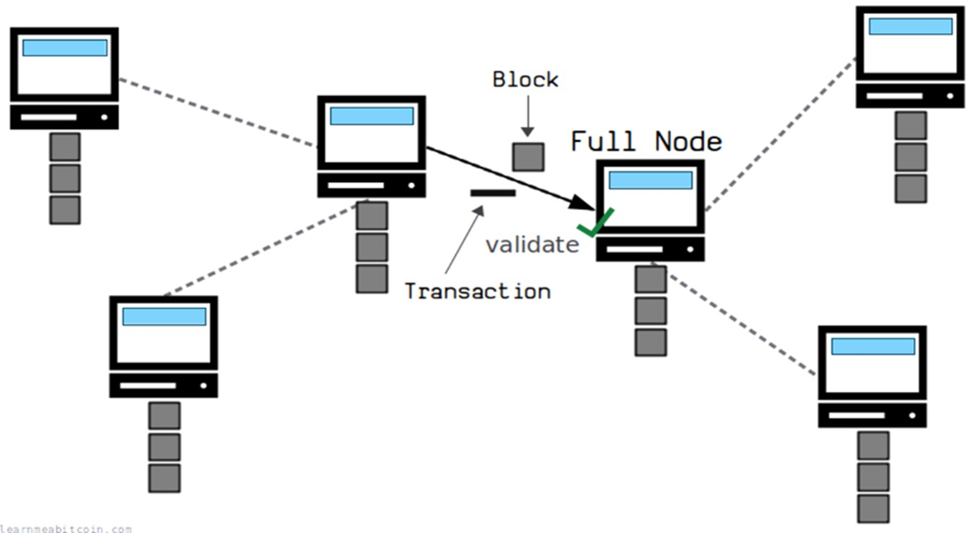 Ilustración de una red Bitcoin donde varios nodos intercambian transacciones y bloques, y un nodo completo valida la información antes de propagarla.
