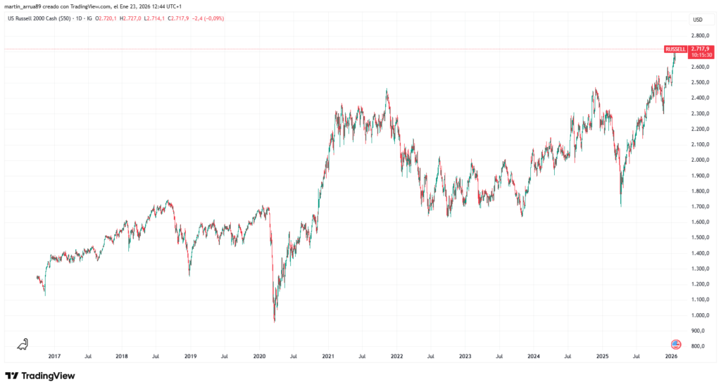Gráfico que refleja la evolución del índice Russell 2000.