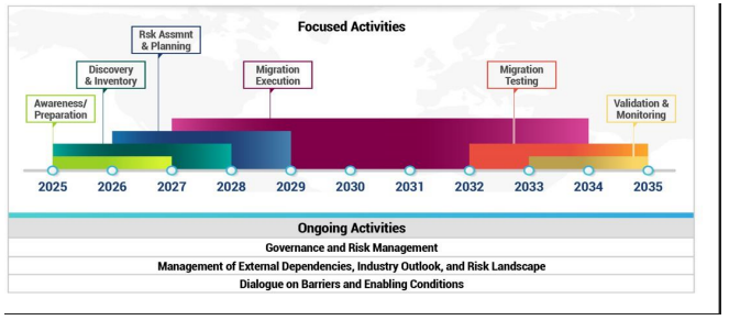 Gráfico del informe del G7 en el que expone una hoja de ruta para migrar estructuras postcuánticas al sector financiero.