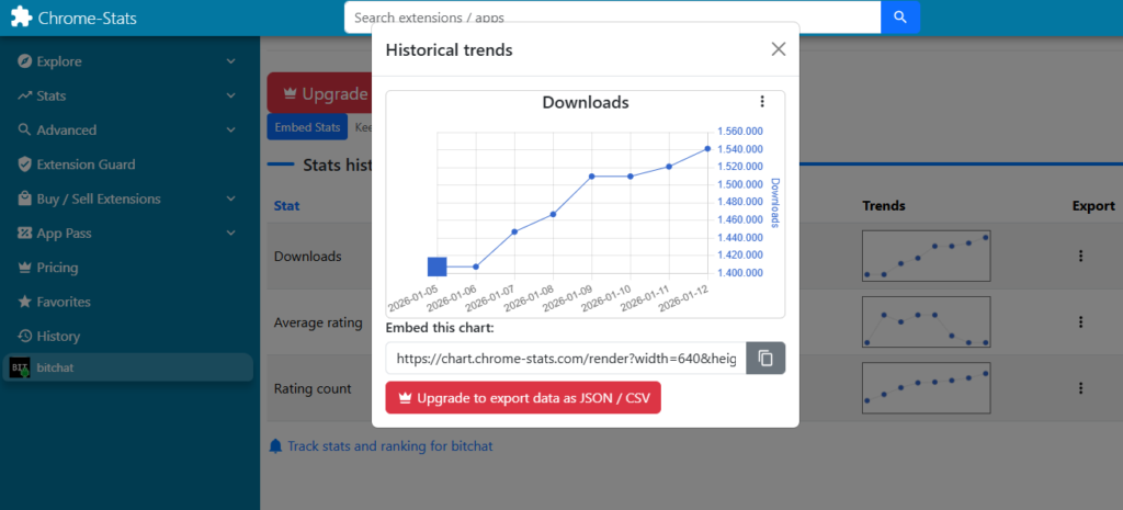 Gráfico que refleja el crecimiento de la cantidad de descargas de Bitchat.