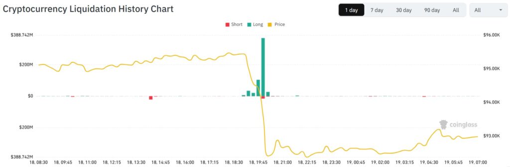 Gráfico de liquidaciones de criptomonedas en las últimas 24 horas.