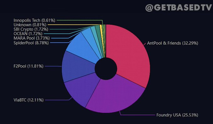 Distribución hipotética del hashrate de Bitcoin por pools de minería, si se suma el hashrate de los socios de Antpool.