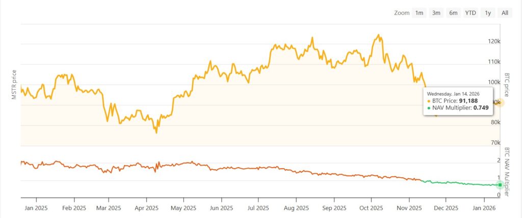 Grรกfico comparativo: del precio de Bitcoin y mรบltiplo NAV de Strategy de enero 2025 a enero 2026