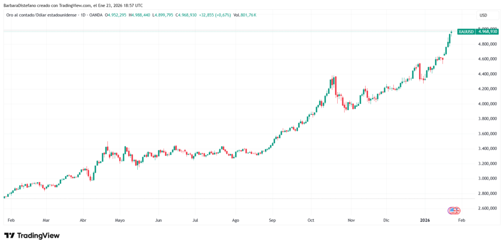Gráfico de precio del oro.