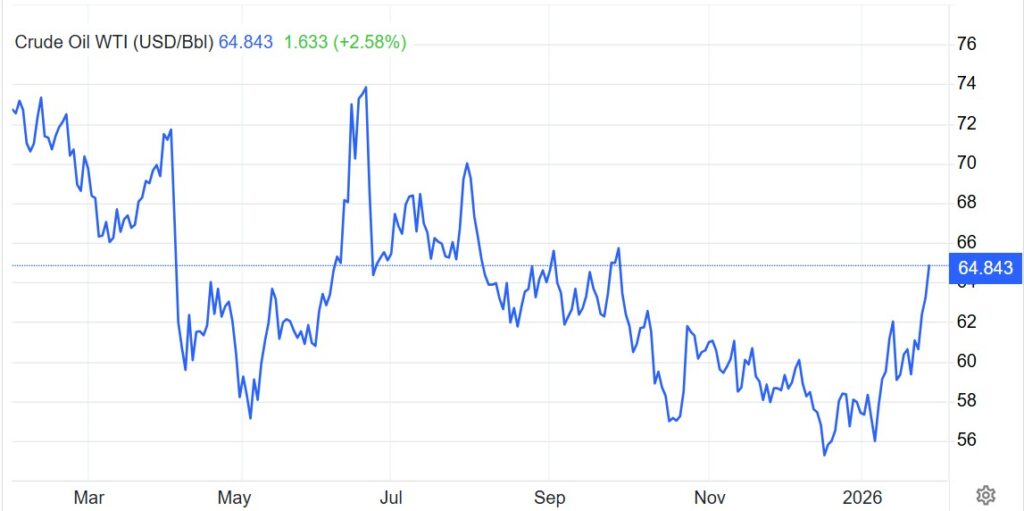 Gráfico del precio del petróleo WTI de enero de 2025 a enero de 2026.