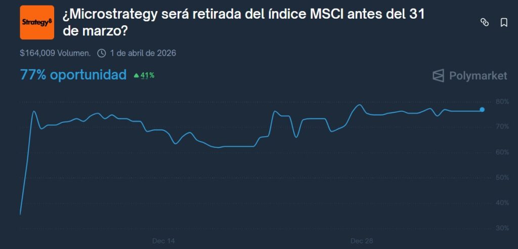 Gráfico de Polymarket que muestra la probabilidad de que Strategy sea retirada del índice MSCI antes del 31 de marzo de 2026.