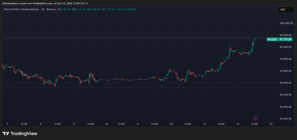 Grรกfico de velas verdes y rojas del precio de bitcoin en la รบltima semana.