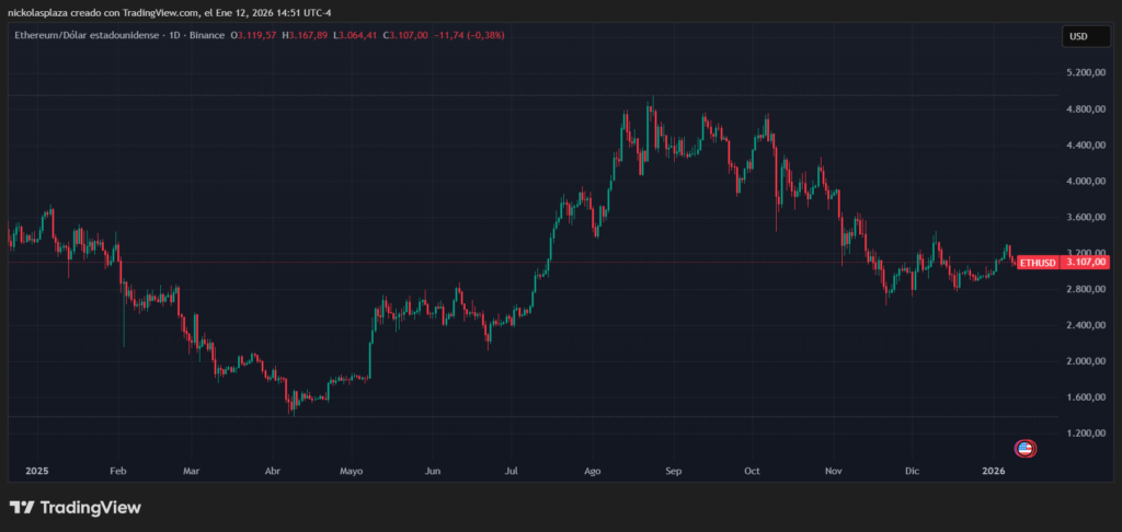 Grรกfico de velas verdes y rojas del precio de ether desde 2025 hasta la actualidad.