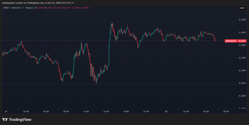 Grรกfico de velas verdes y rojas que muestra el desempeรฑo de ONDO.