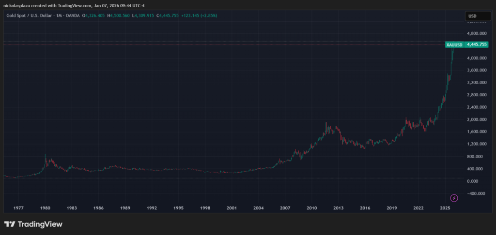 Grรกfico de velas verdes y rojas del precio del oro.