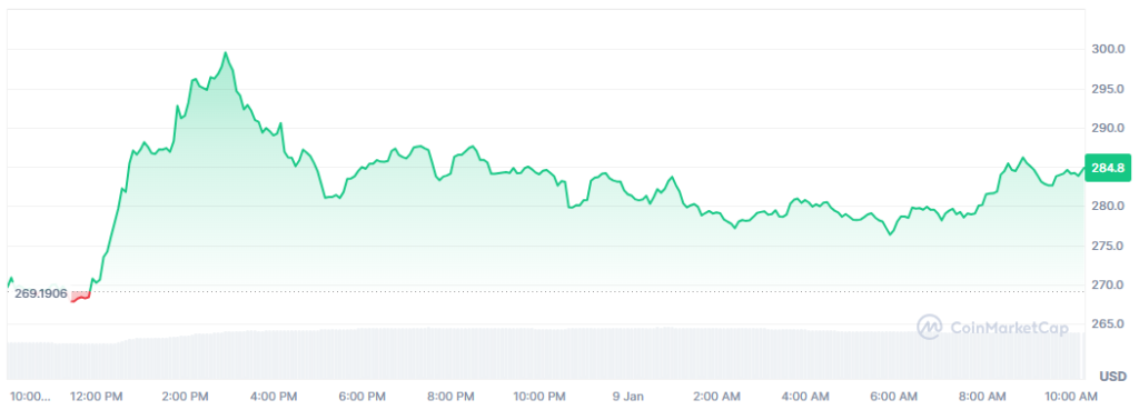 Precio de bittensor (TAO) durante las últimas 24 horas.
