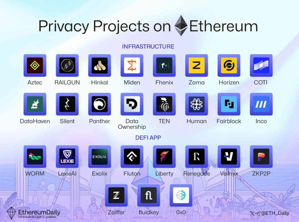 Imagen que muestra los logos de los proyectos de privacidad en Ethereum.