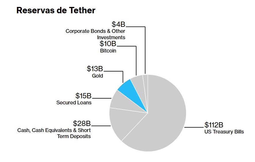 Gráfico circular de las reservas de Tether.