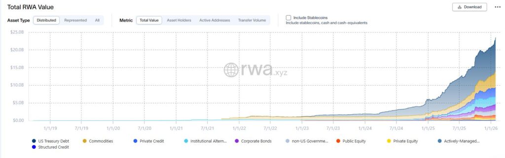 Grรกfico de colores que representa la evoluciรณn de los RWA en Ethereum.