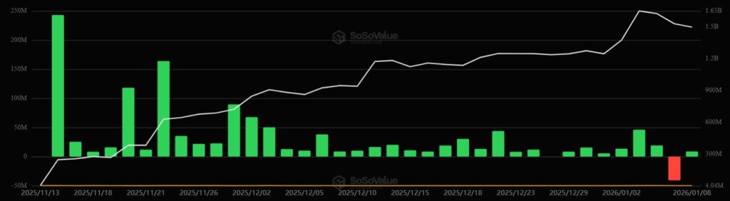 Gráfico de barras verdes y rojas mostrando el desempeño de los ETF de XRP desde noviembre 2025 hasta enero 2026.