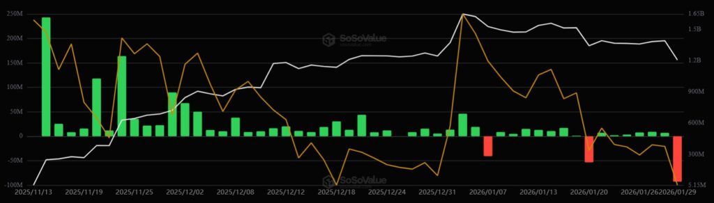 Gráfico de barras verdes y rojas mostrando el desempeño de los ETF de bitcoin.
