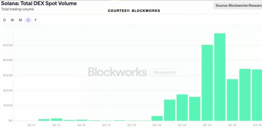 Gráfico del volumen total de DEX en Solana.
