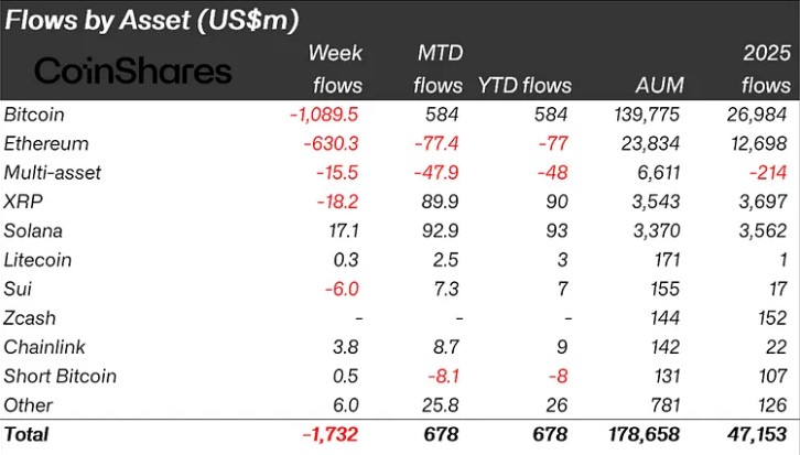 Tabla de flujos de inversión CoinShares por criptoactivo.