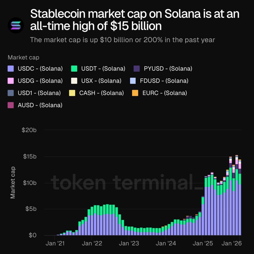 Gráfico de barras apiladas que muestra el crecimiento de la capitalización de mercado de stablecoins en Solana.